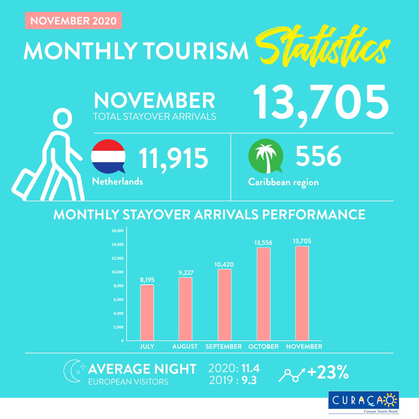 Turismo di Estadia na luna di novèmber