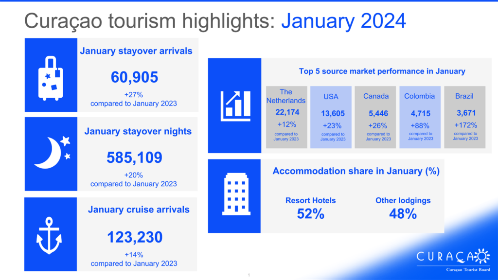 Curacao Tourism Highlights January 2024