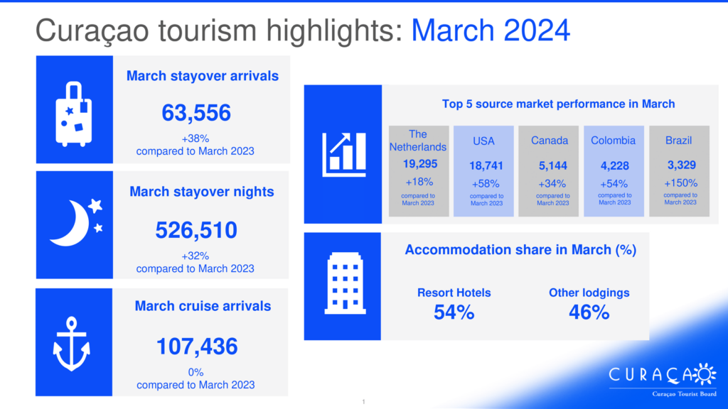 curacao tourist board nederland